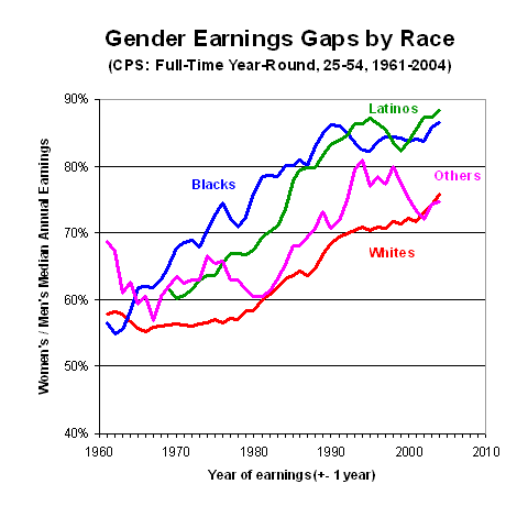 graph gender earnings gap by race