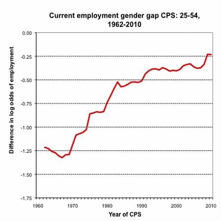 graph gender employment gap