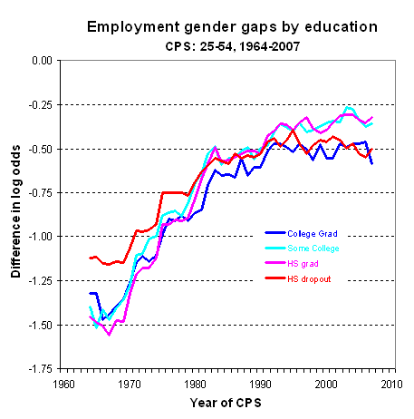 graph gender employment gap by education