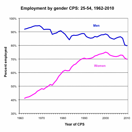 graph employment by gender