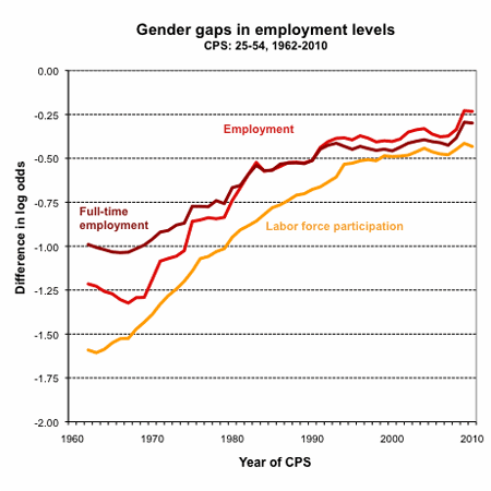 graph gender labor force gaps