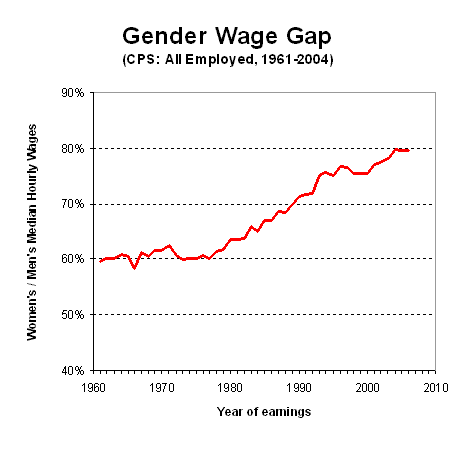 wage gender gap pay charts america graph wages business hourly revolution stalled trends au