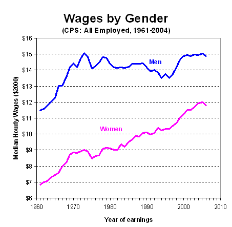 graph wages by gender