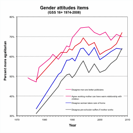 graph gender attitudes