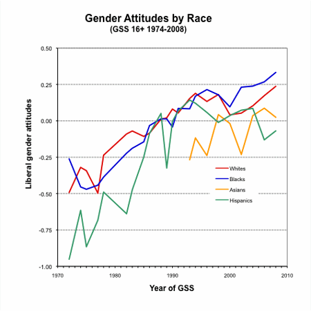 graph gender attitudes by race/ethnicity