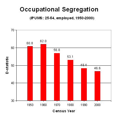 graph occupational segregation