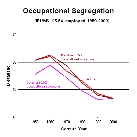 graph occupational segregation