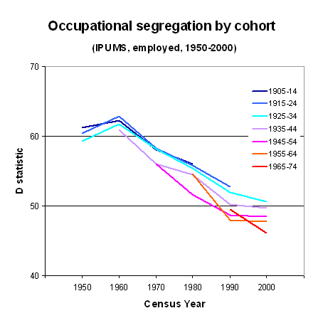 graph occupational segregation