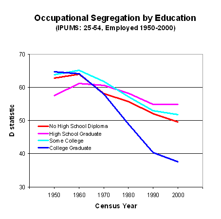 graph occupational segregation