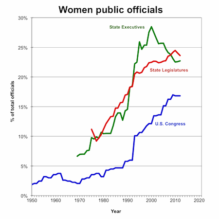 graph political officials