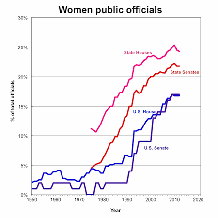 graph political officials