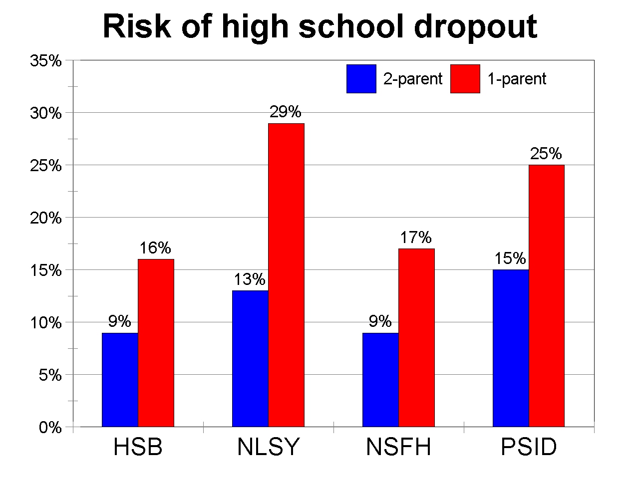 graph of HS dropout by single parenthood