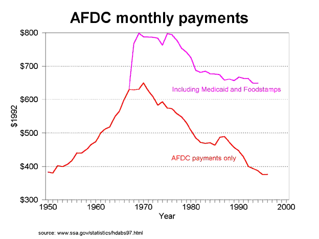 graph of 1950-2000 AFDC maximum payment