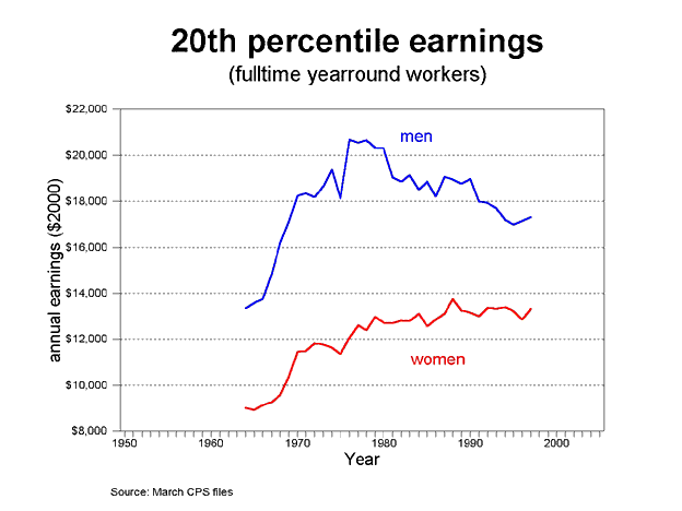 graph 20th %ile earnings, 1950-2005