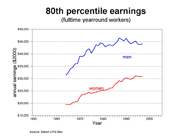 graph 80th %ile earnings, 1950-2005