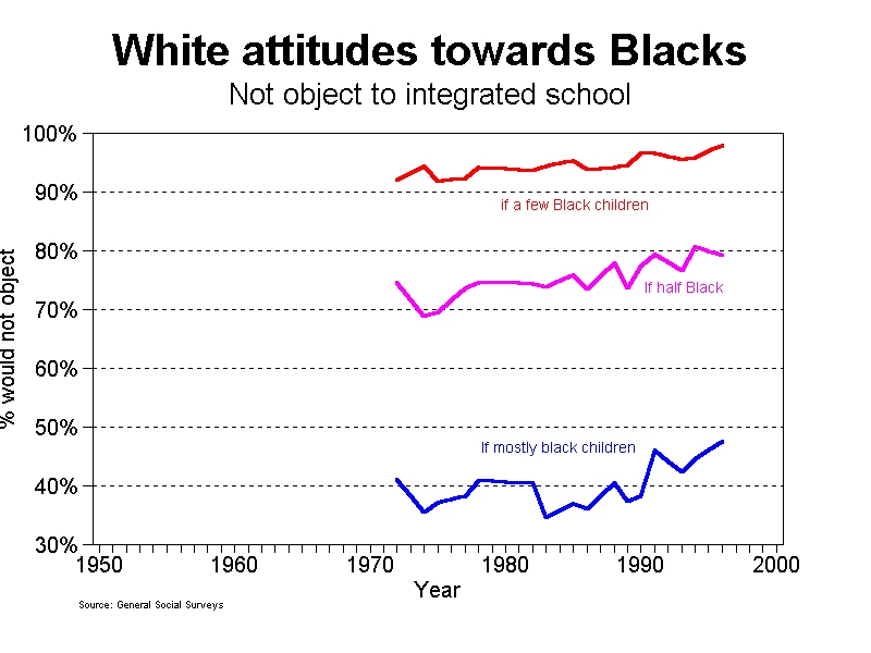 graph racial attitudes, 1950-2000 