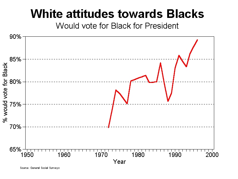 graph racial attitudes, 1950-2000 
