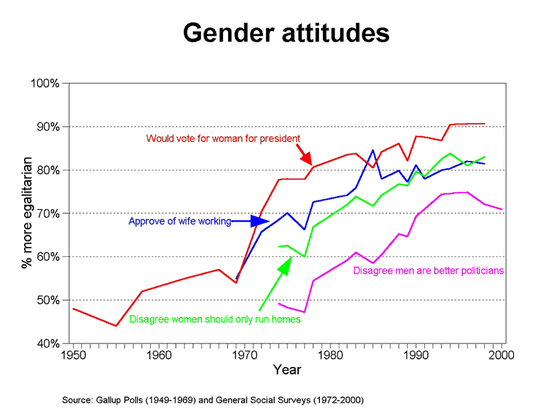 graph gender attitudes, 1950-2000 