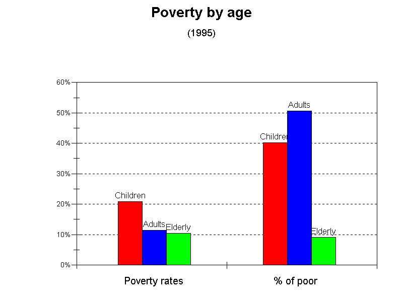 bar graphs of poverty by age