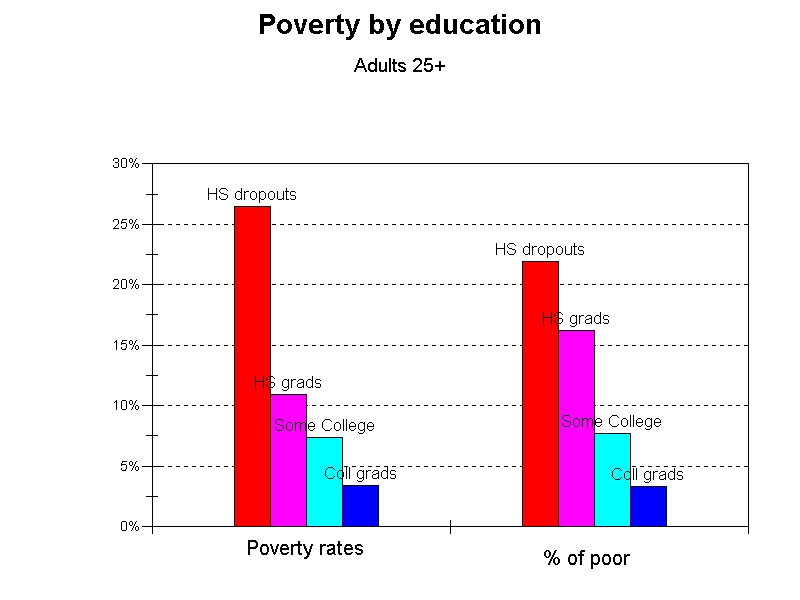 relationship between poverty and education