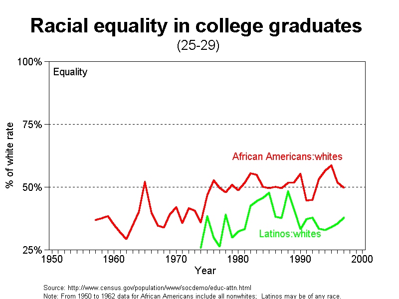 graph racial gap in college, 1950-2000 