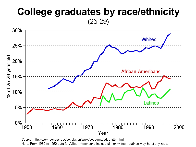 graph college grads by race, 1950-2000 