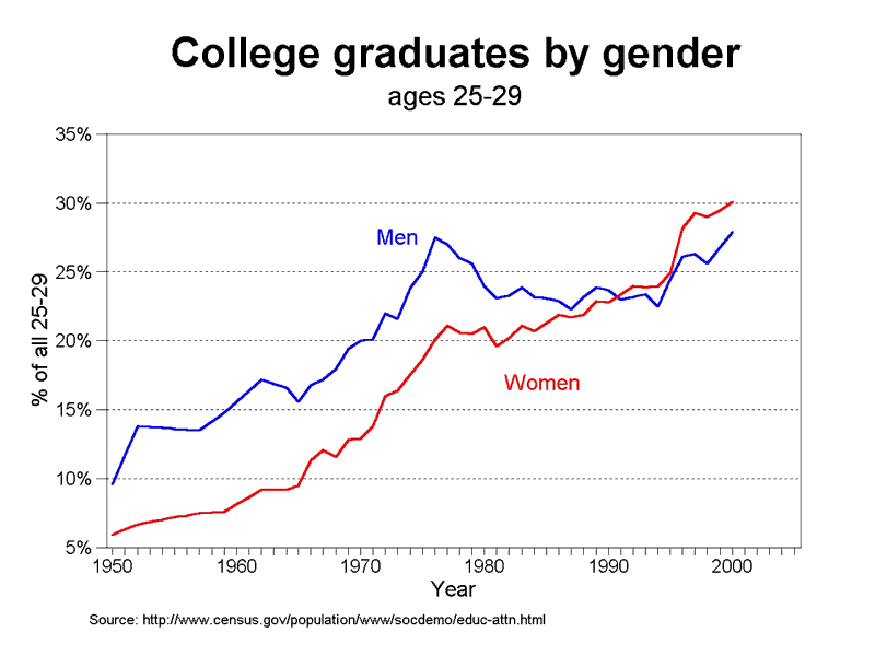 graph college trend by gender, 1950-2005 