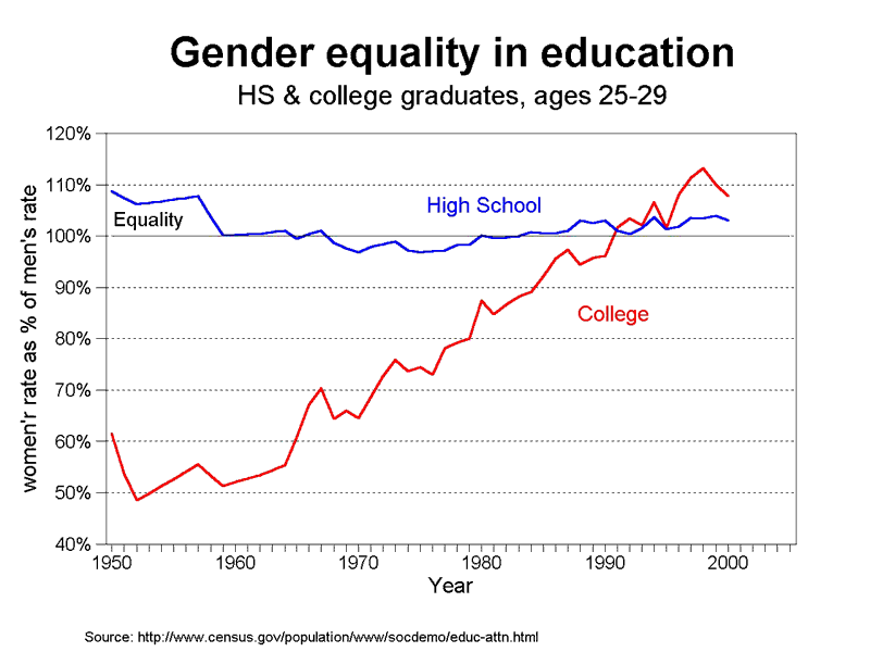 graph gender college gap, 1950-2005 