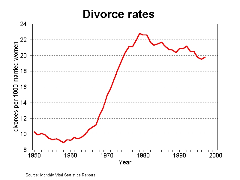 Divorce Graphs And Charts