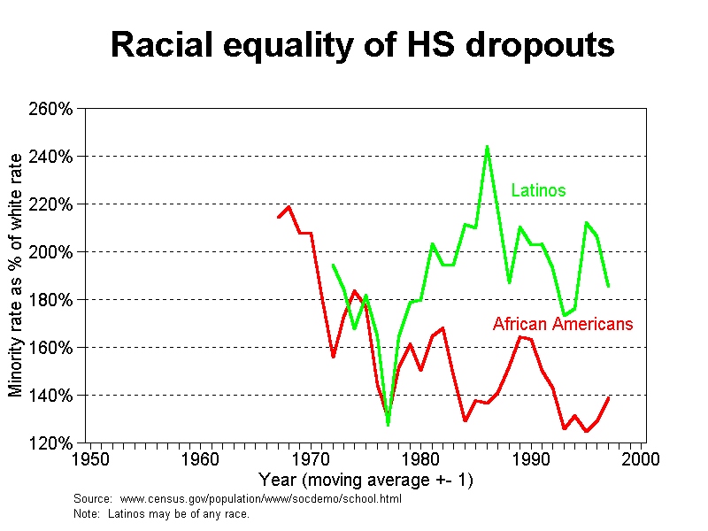 graph racial gap in hs dropouts, 1950-2000 