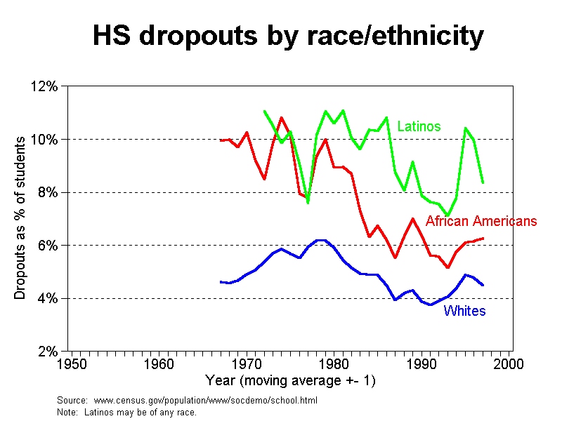 graph hs dropouts by race, 1950-2000 