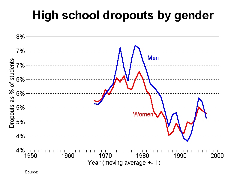 graph hs dropout trend by gender, 1950-2000 