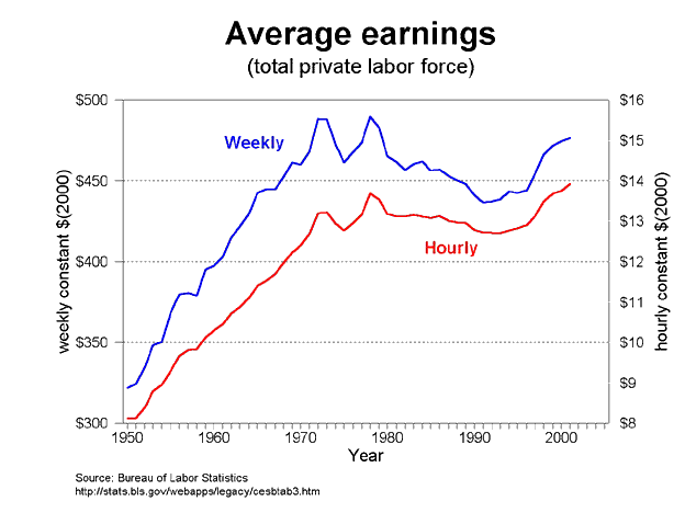 graph average earnings, 1950-2002 