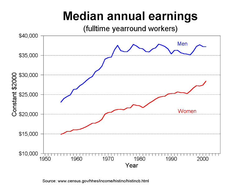 graph avg earnings by gender, 1950-2005 