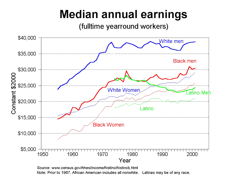 graph earnings by gender & race, 1950-2000 
