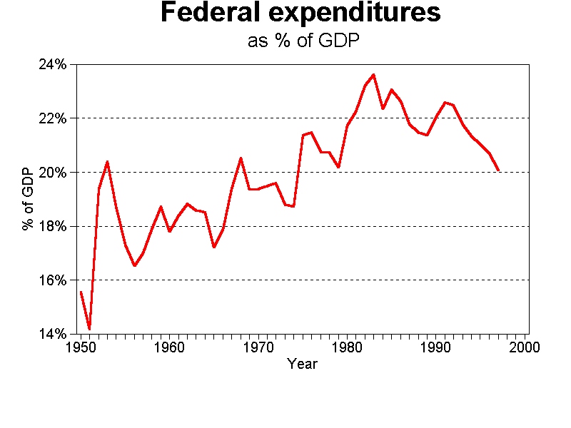 graph federal expenditures, 1950-2000 