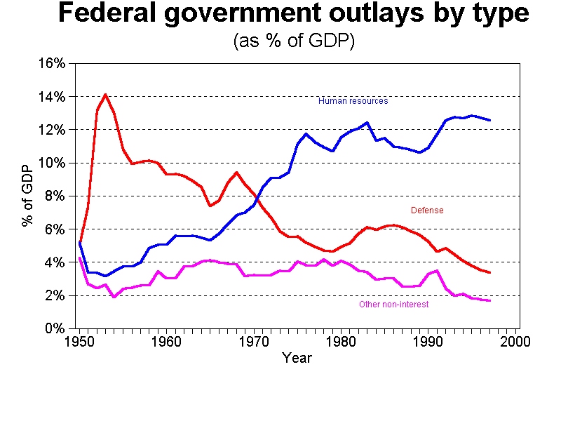 graph federal expenditures, 1950-2000 