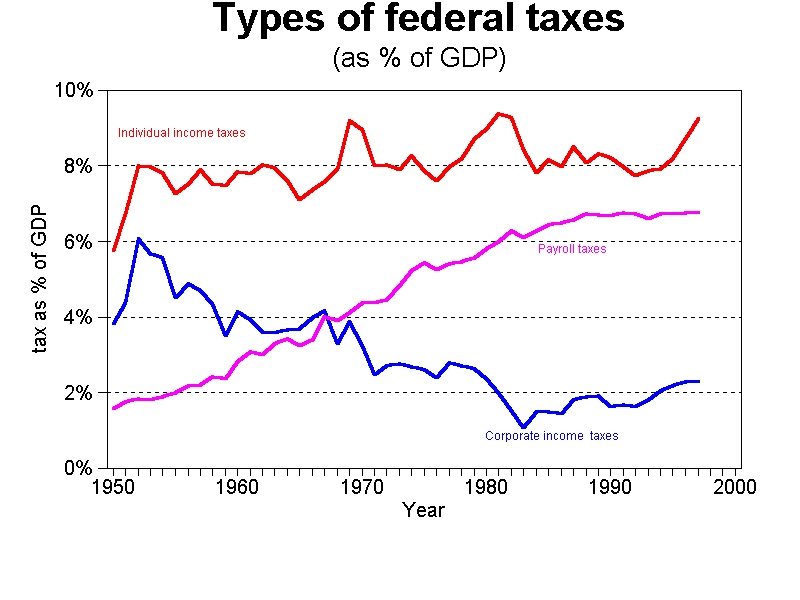 graph federal taxes, 1950-2000 