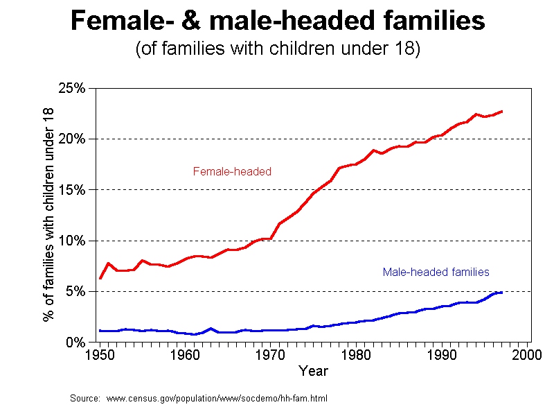 graph of female heads of household, 1950-2000