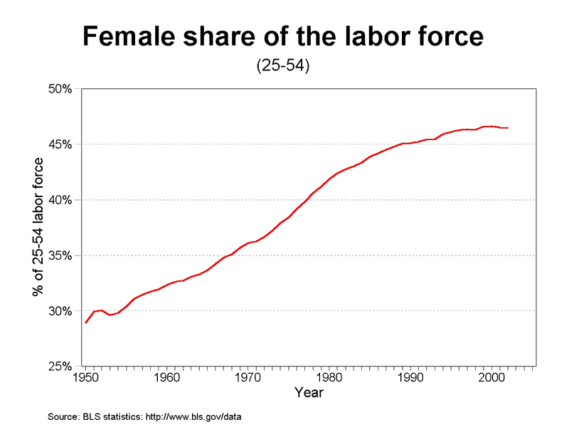 female share of the labor force: 1950-2005