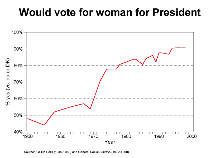 graph gender attitudes, 1950-2000 
