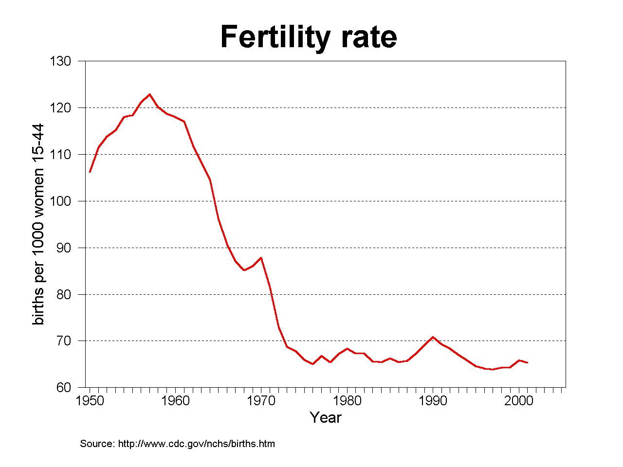 graph of fertility rates, 1950-2005