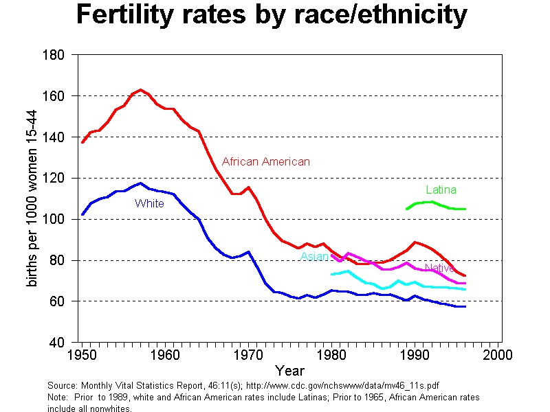 graph fertility by race, 1950-2000 