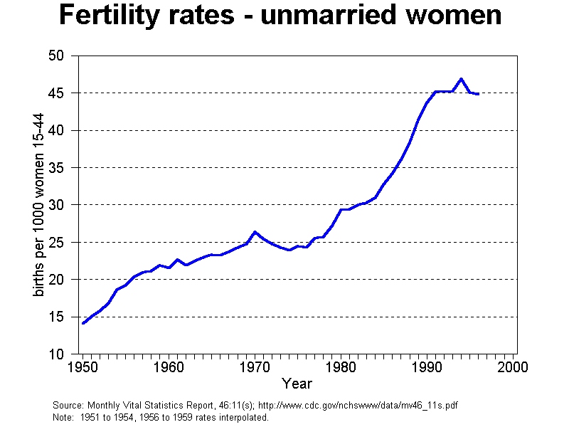 graph of unmarried fertility, 1950-2000