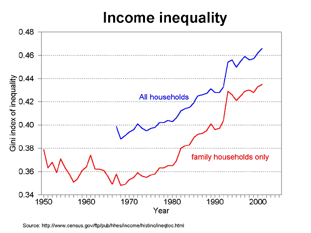 graph overall inequality, 1950-2005 