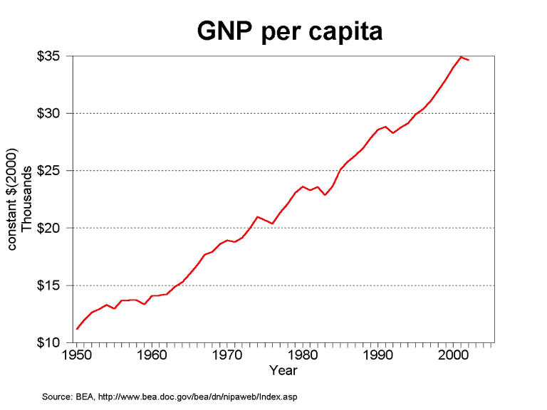 graph GNP per capita, 1950-2005 