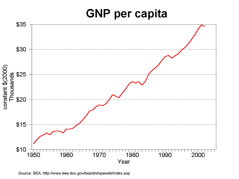 Gnp Usa Graph Tabitomo