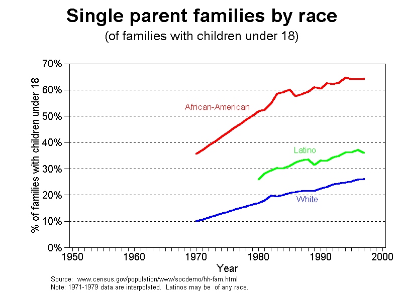 graph of female headed households by race, 1950-2000