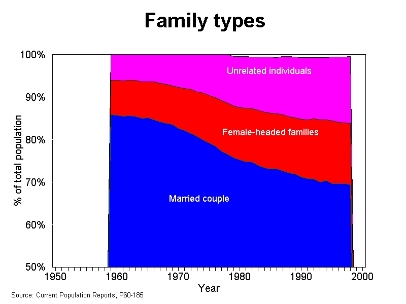 graph of types of households, 1950-2000
