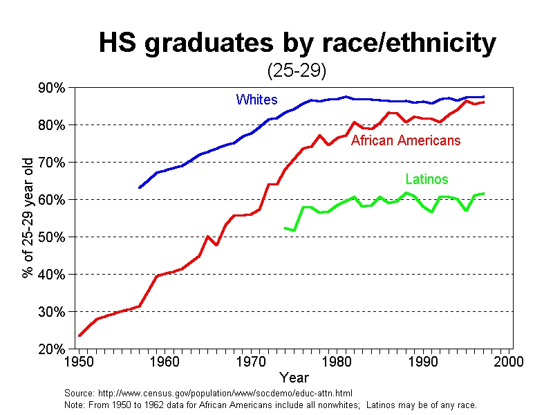 graph high school grads by race, 1950-2000 